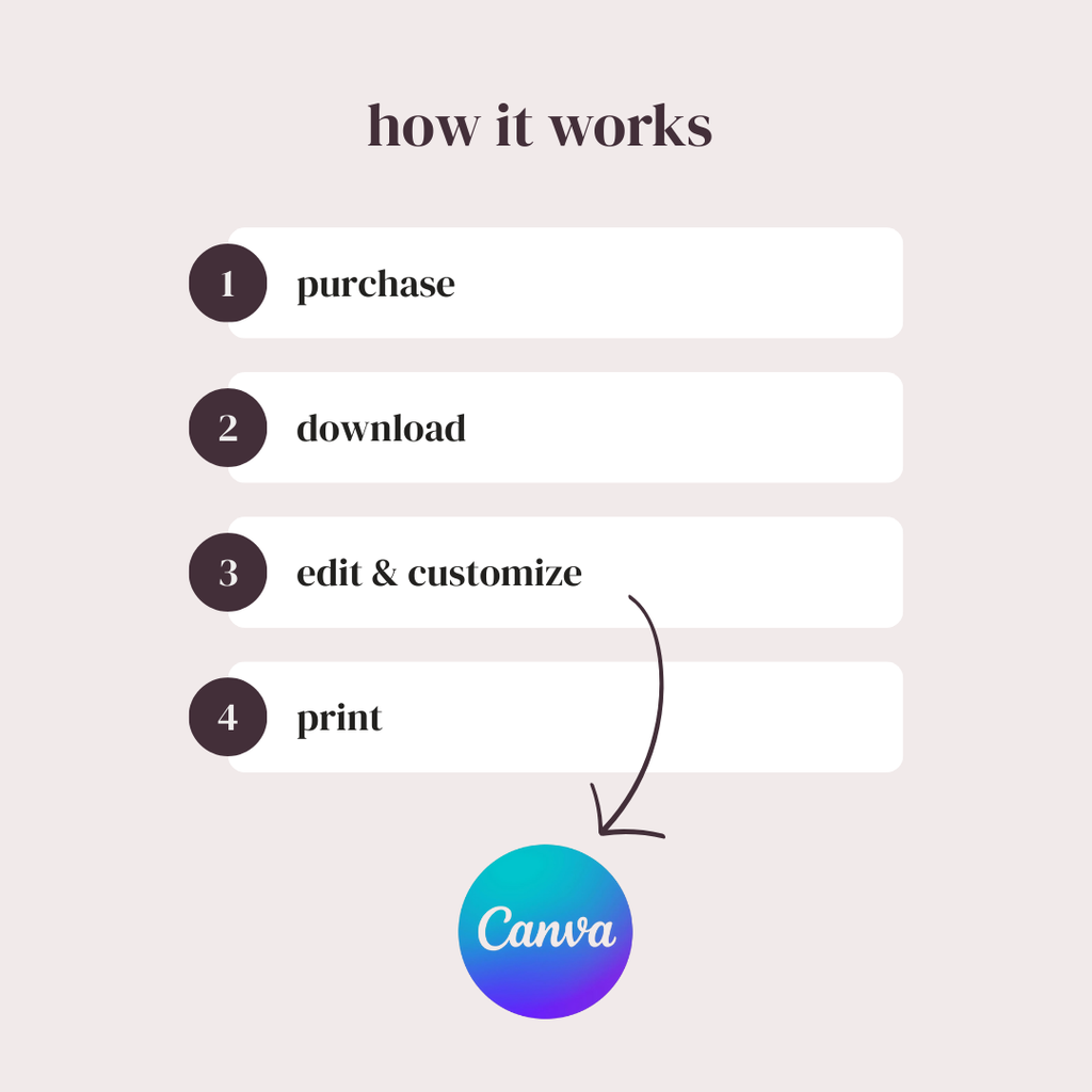 How it works: purchase, download, edit and customise in Canva, then print