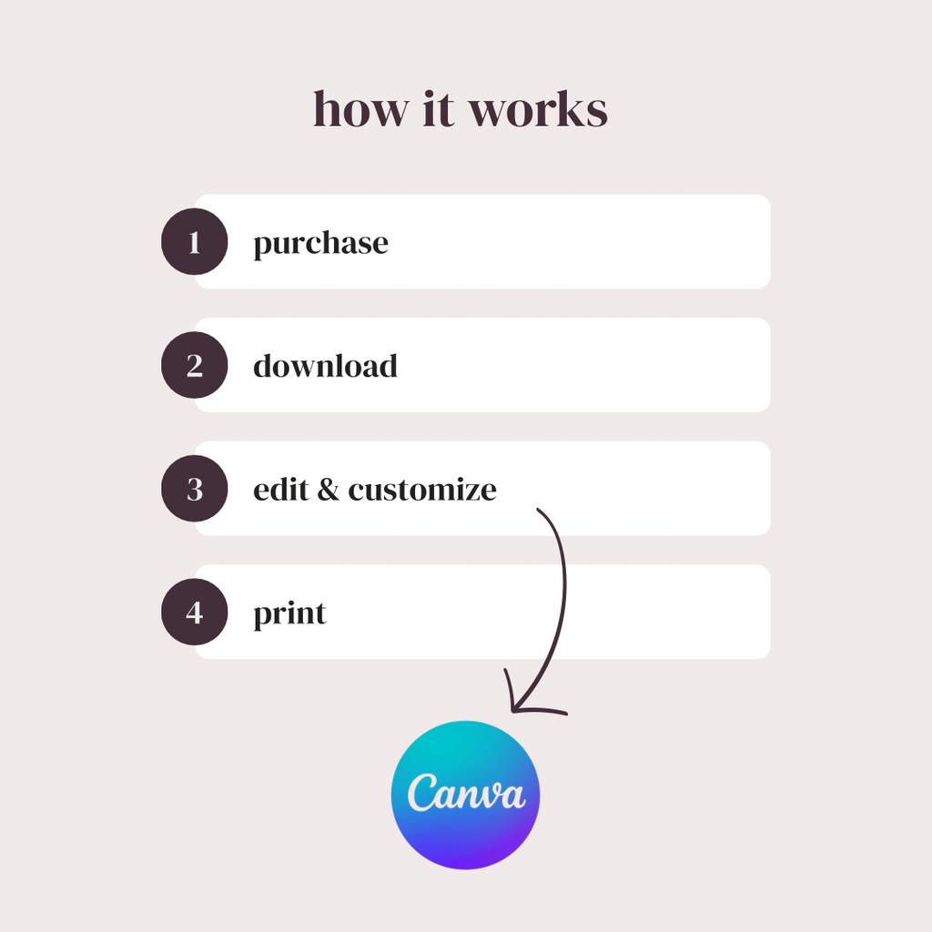How it works: purchase, download, edit and customise in Canva, then print